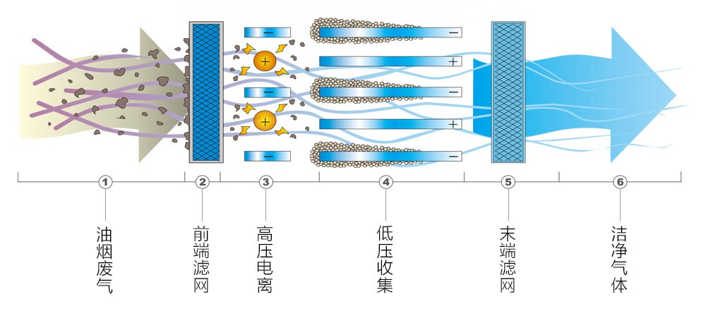 油煙凈化器，油煙凈化設(shè)備，油煙凈化機(jī)