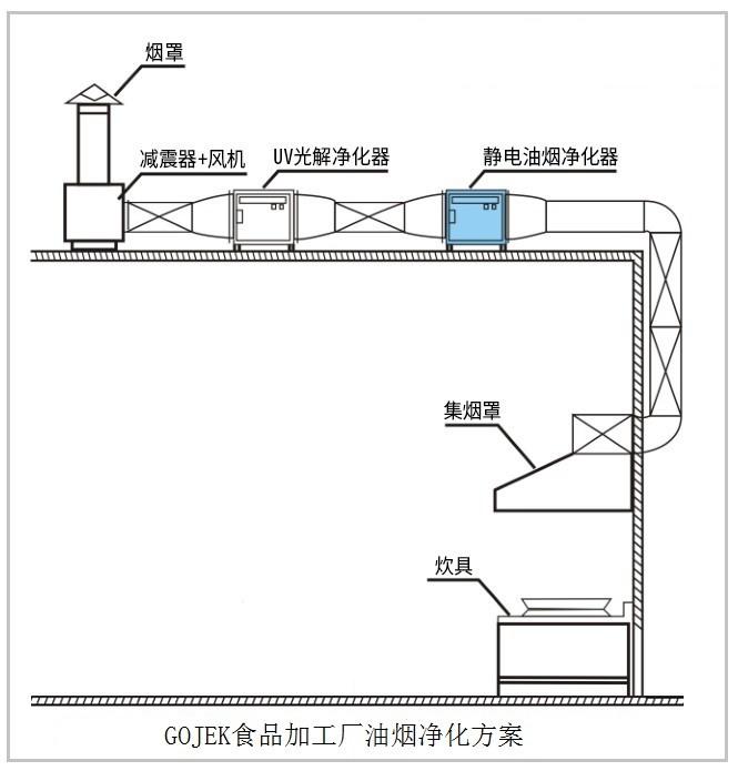 油煙凈化器，油煙凈化設備，油煙凈化機