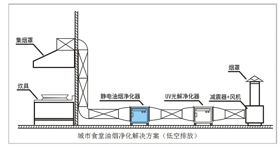 油煙凈化器，油煙凈化設(shè)備，油煙凈化機(jī)