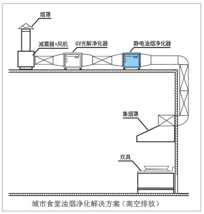 油煙凈化器，油煙凈化設(shè)備，油煙凈化機(jī)