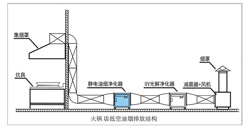 油煙凈化器，油煙凈化設(shè)備，油煙凈化機(jī)
