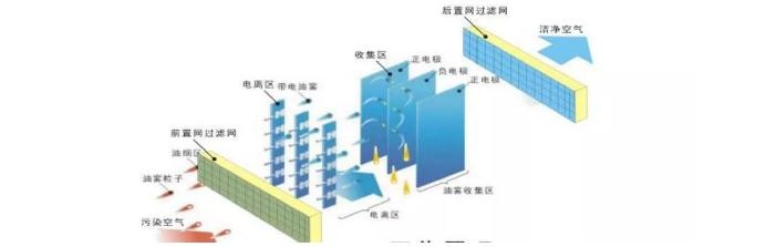 油煙凈化器，油煙凈化設(shè)備，油煙凈化機(jī)