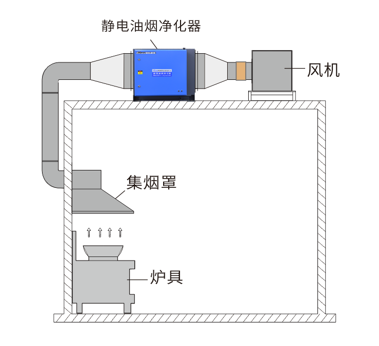 油煙凈化器，油煙凈化設備，油煙凈化機