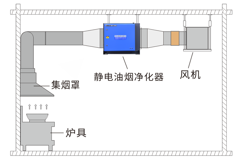 油煙凈化器，油煙凈化設備，油煙凈化機