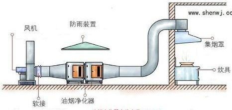 油煙凈化器，油煙凈化設(shè)備，油煙凈化機(jī)