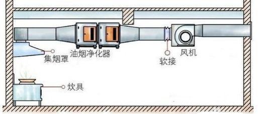 油煙凈化器，油煙凈化設(shè)備，油煙凈化機(jī)