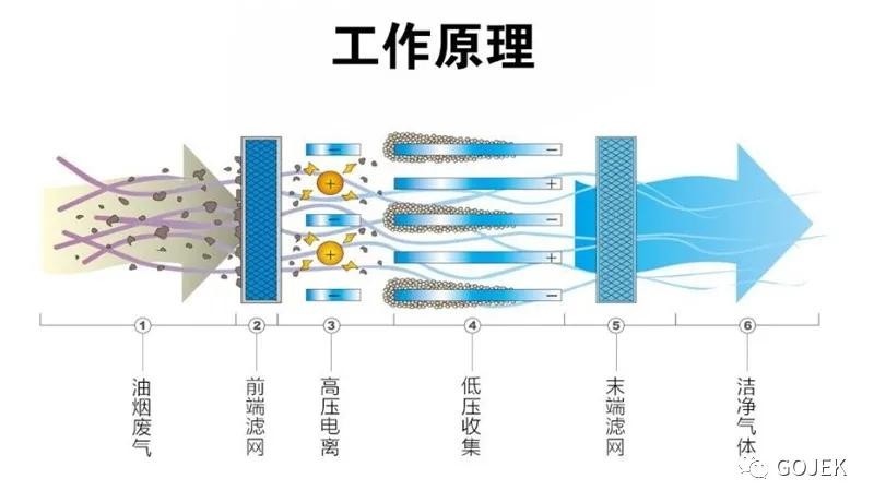 油煙凈化器，油煙凈化設(shè)備，油煙凈化機(jī)