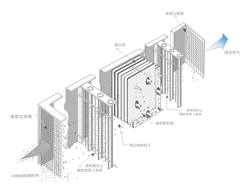 油煙凈化器，油煙凈化設(shè)備，油煙凈化機(jī)