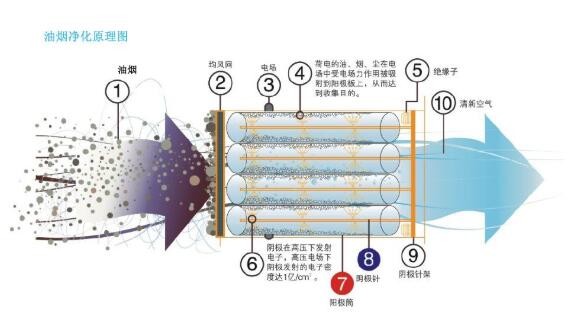 油煙凈化器，油煙凈化設(shè)備，油煙凈化機(jī)