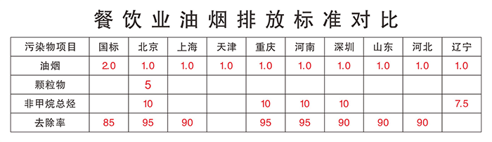 油煙凈化器，油煙凈化設(shè)備，油煙凈化機(jī)
