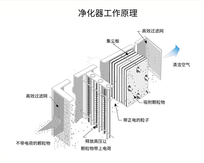 油煙凈化器，油煙凈化設(shè)備，油煙凈化機