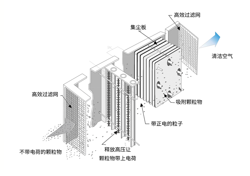 油煙凈化器，油煙凈化設(shè)備，油煙凈化機