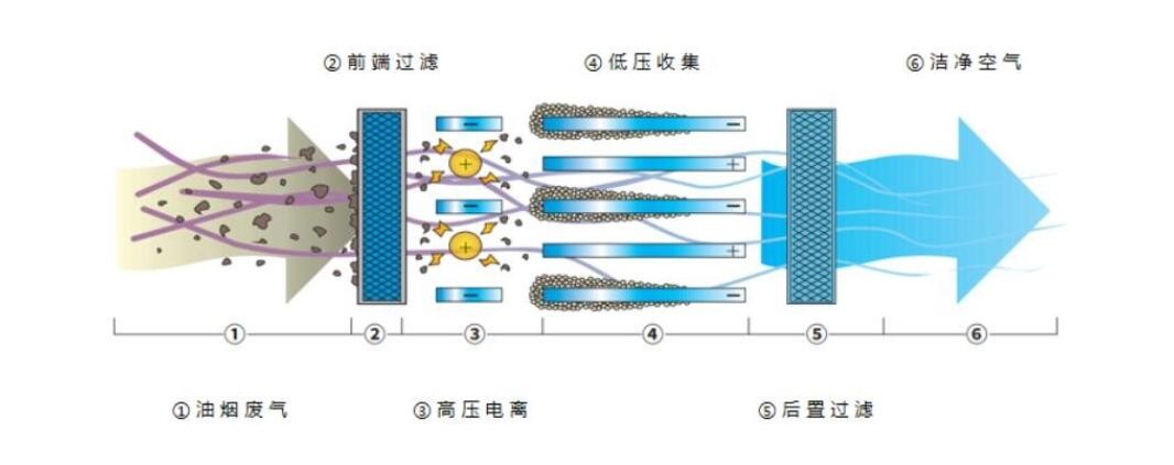 油煙凈化器，油煙凈化設(shè)備，油煙凈化機(jī)