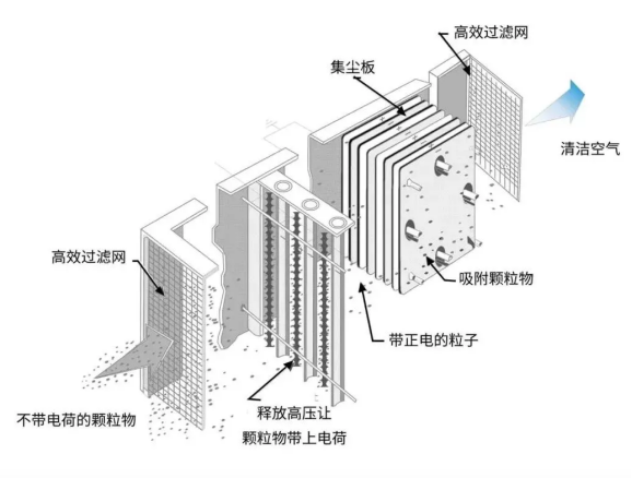 油煙凈化器，油煙凈化設備，油煙凈化機